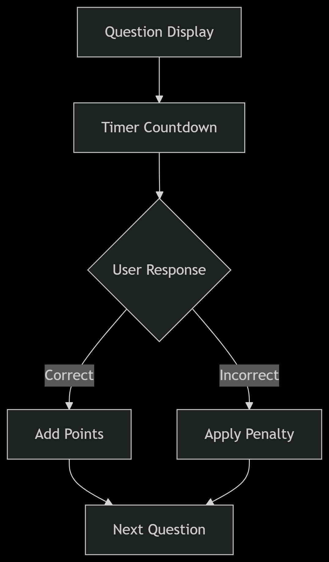 Quiz execution flowchart showing question display, timer countdown, and answer processing