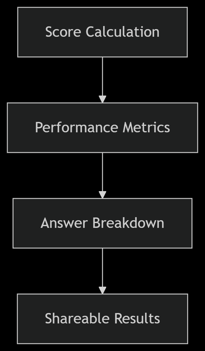 Results analysis flowchart showing score calculation and performance metrics